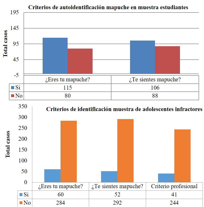 Respuesta de los adolescentes a
criterios de identificación mapuche en muestra infractores y estudiantes